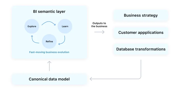 What is a Semantic Layer and Why Your AI Needs One