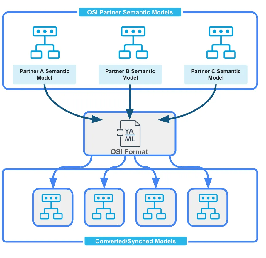 Semantic Layer BI Tools: Which Platforms Actually Govern Your Metrics