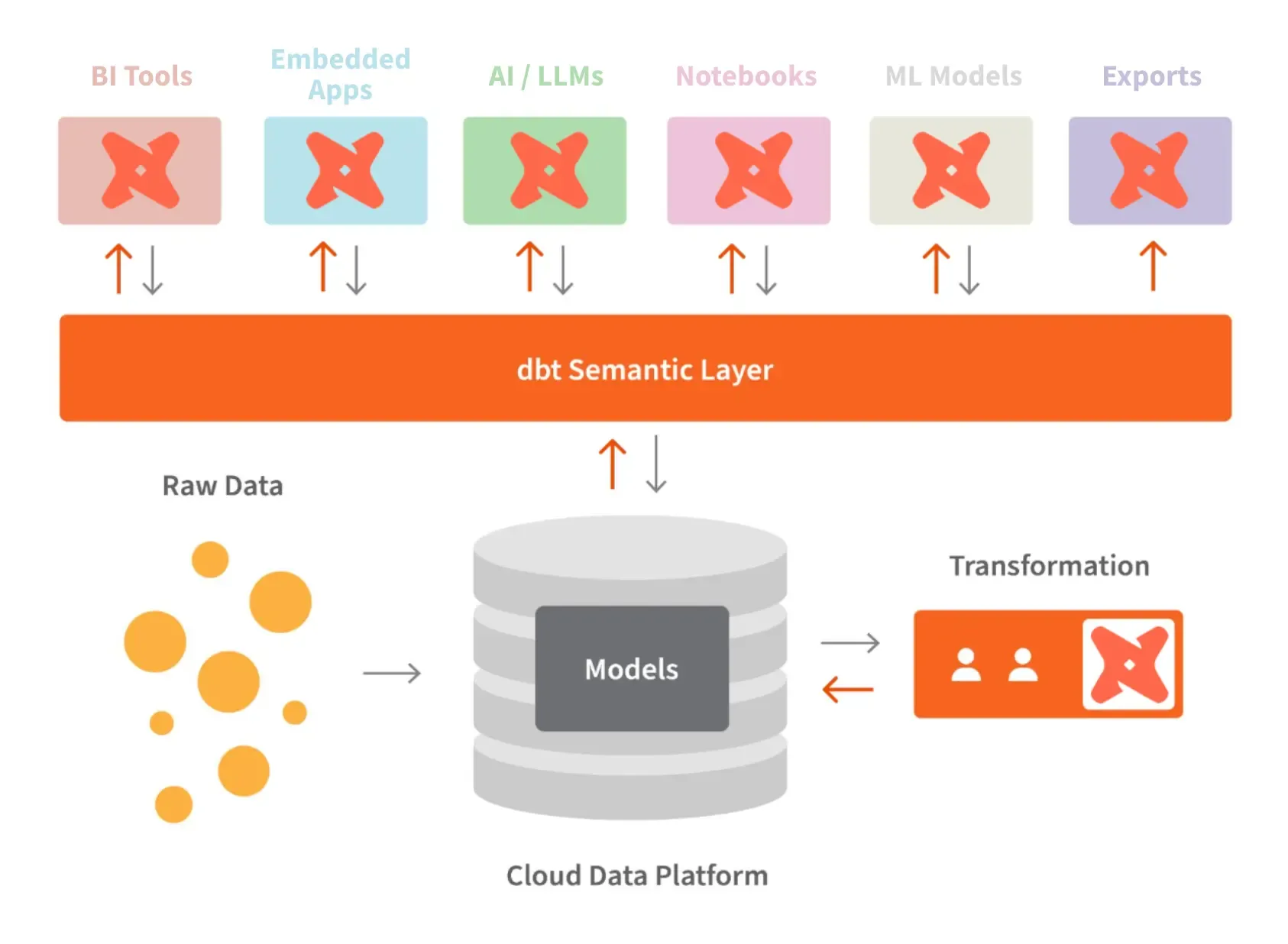 The dbt Semantic Layer: How MetricFlow Turns Business Logic Into Infrastructure