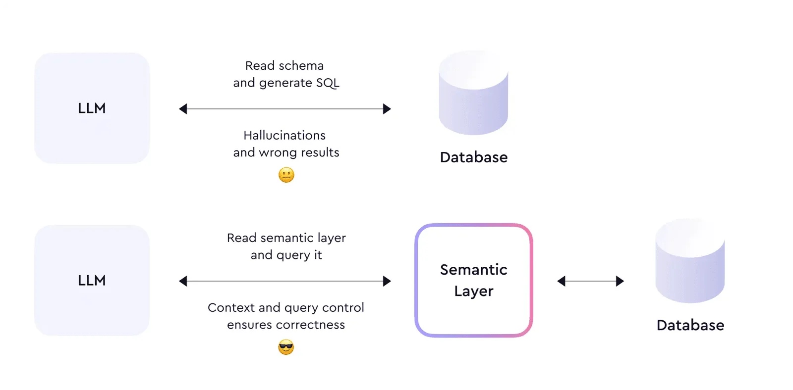Why AI Agents Hallucinate on Business Data: The Technical Breakdown